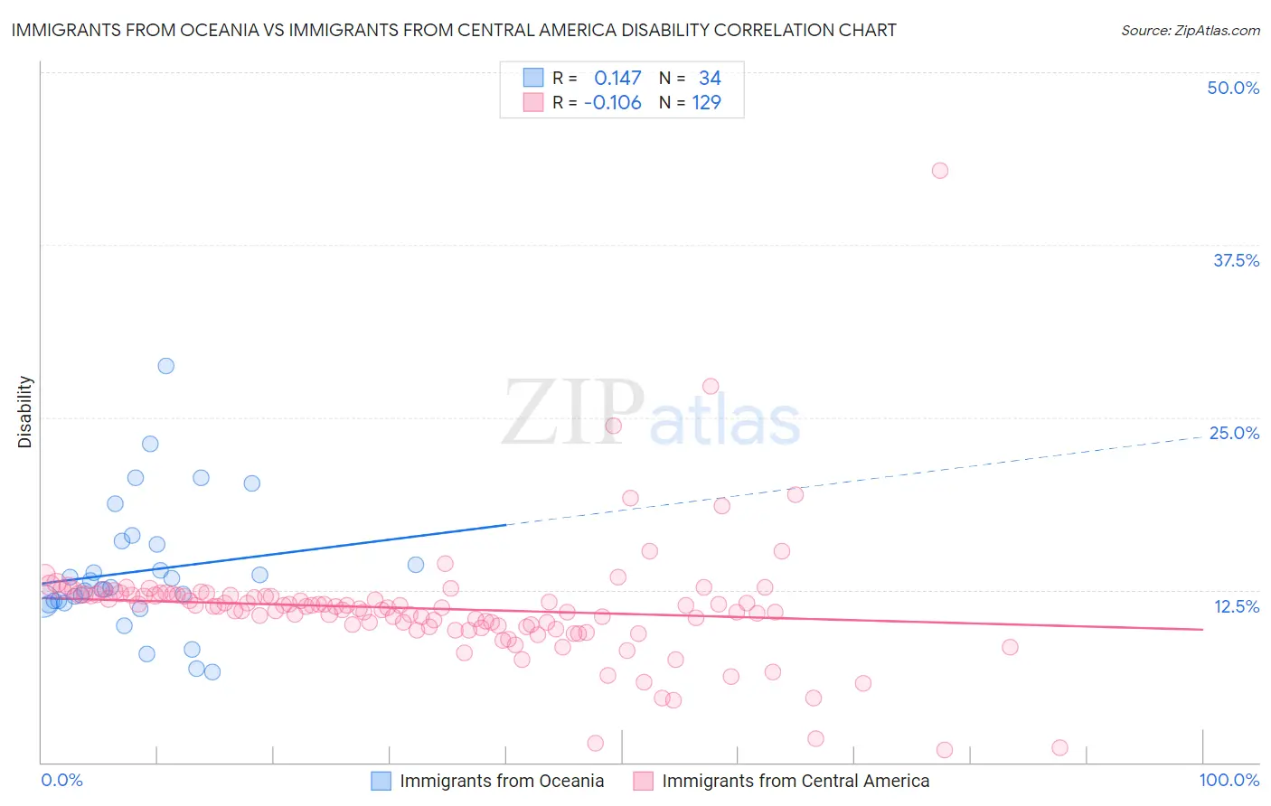 Immigrants from Oceania vs Immigrants from Central America Disability
