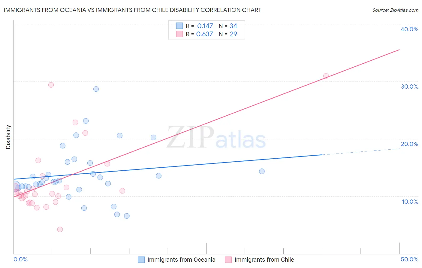 Immigrants from Oceania vs Immigrants from Chile Disability