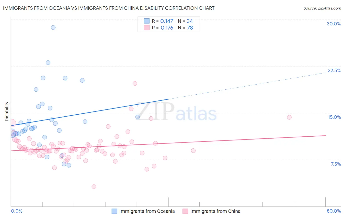 Immigrants from Oceania vs Immigrants from China Disability