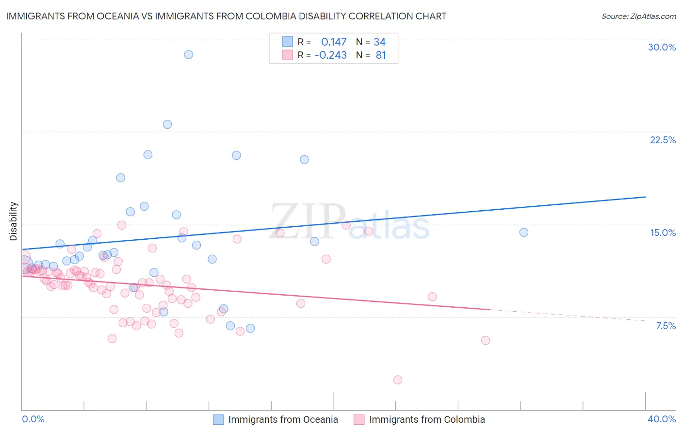 Immigrants from Oceania vs Immigrants from Colombia Disability