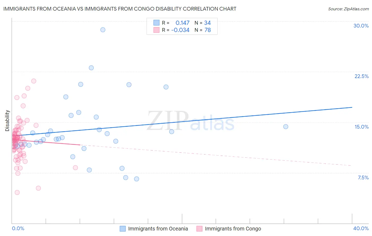 Immigrants from Oceania vs Immigrants from Congo Disability