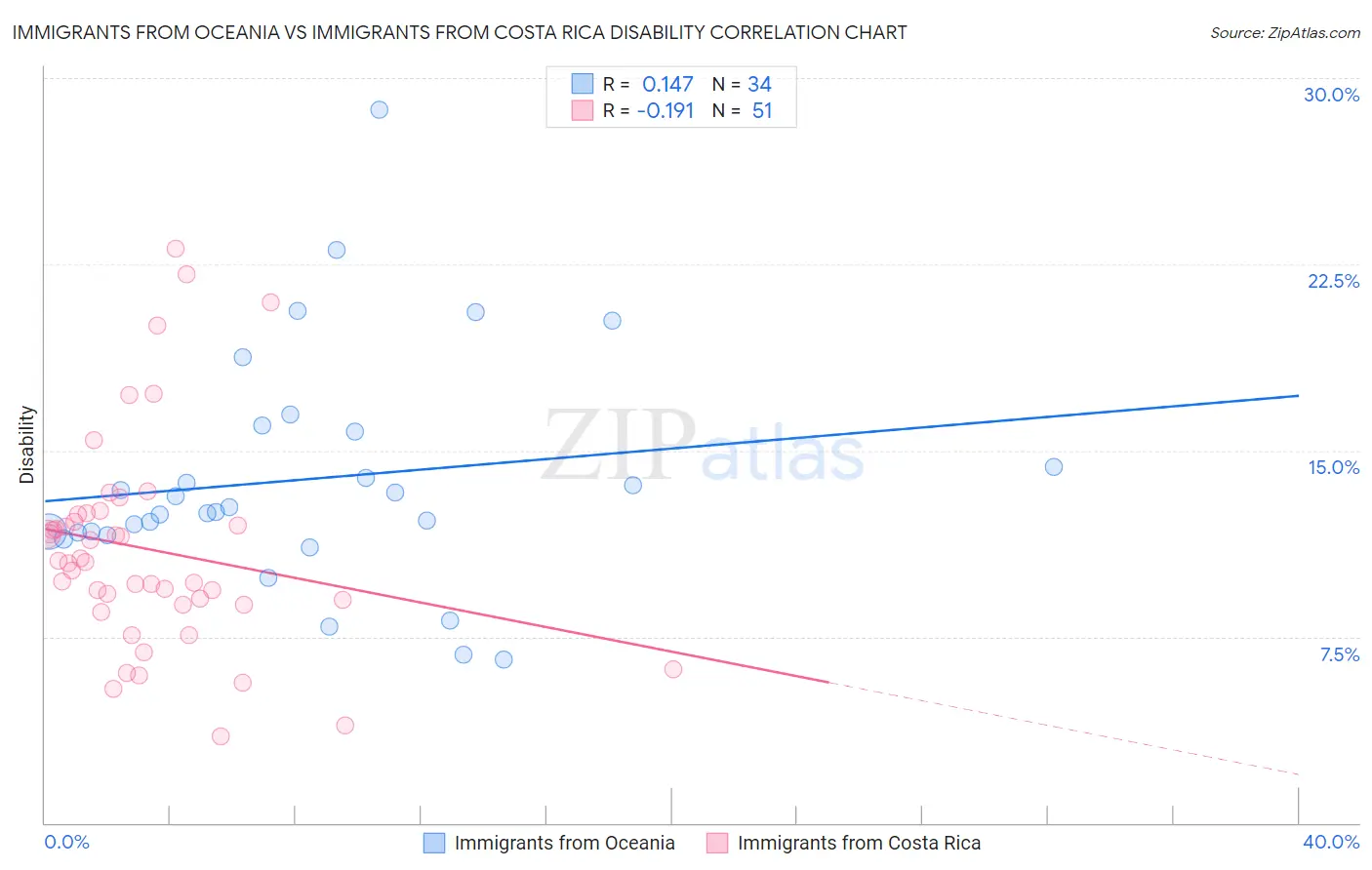 Immigrants from Oceania vs Immigrants from Costa Rica Disability