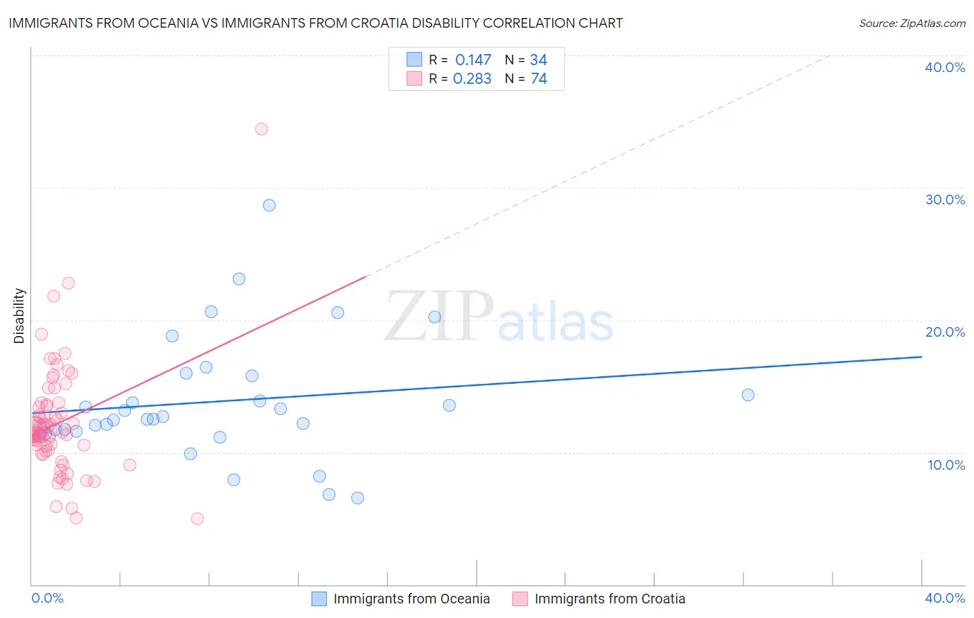 Immigrants from Oceania vs Immigrants from Croatia Disability