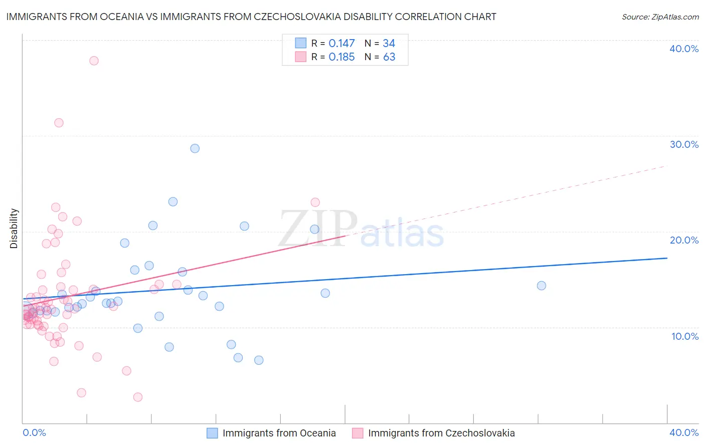 Immigrants from Oceania vs Immigrants from Czechoslovakia Disability