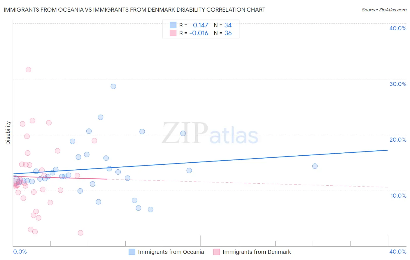 Immigrants from Oceania vs Immigrants from Denmark Disability