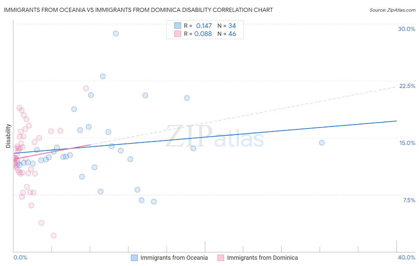 Immigrants from Oceania vs Immigrants from Dominica Disability