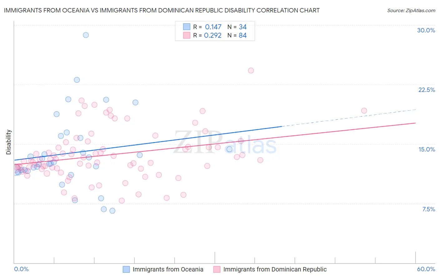 Immigrants from Oceania vs Immigrants from Dominican Republic Disability