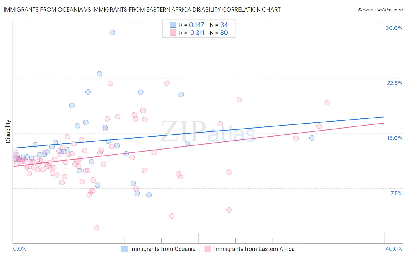 Immigrants from Oceania vs Immigrants from Eastern Africa Disability
