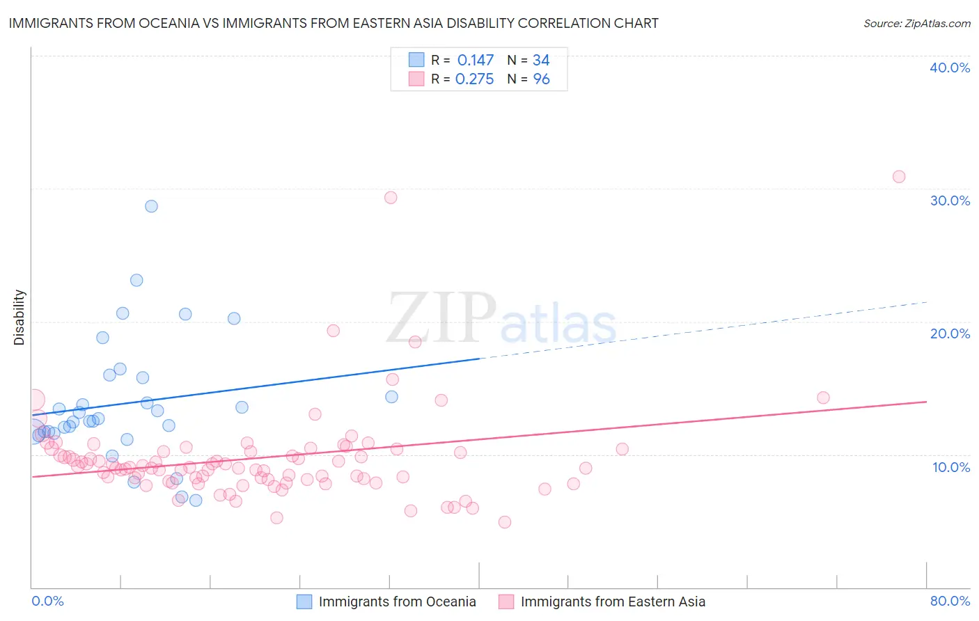 Immigrants from Oceania vs Immigrants from Eastern Asia Disability