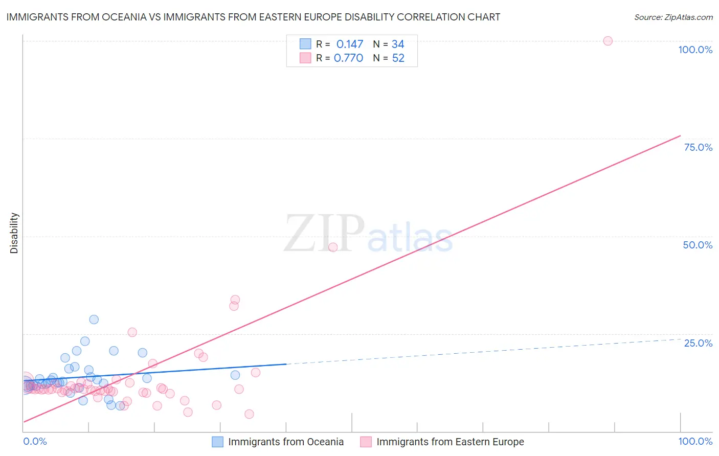Immigrants from Oceania vs Immigrants from Eastern Europe Disability