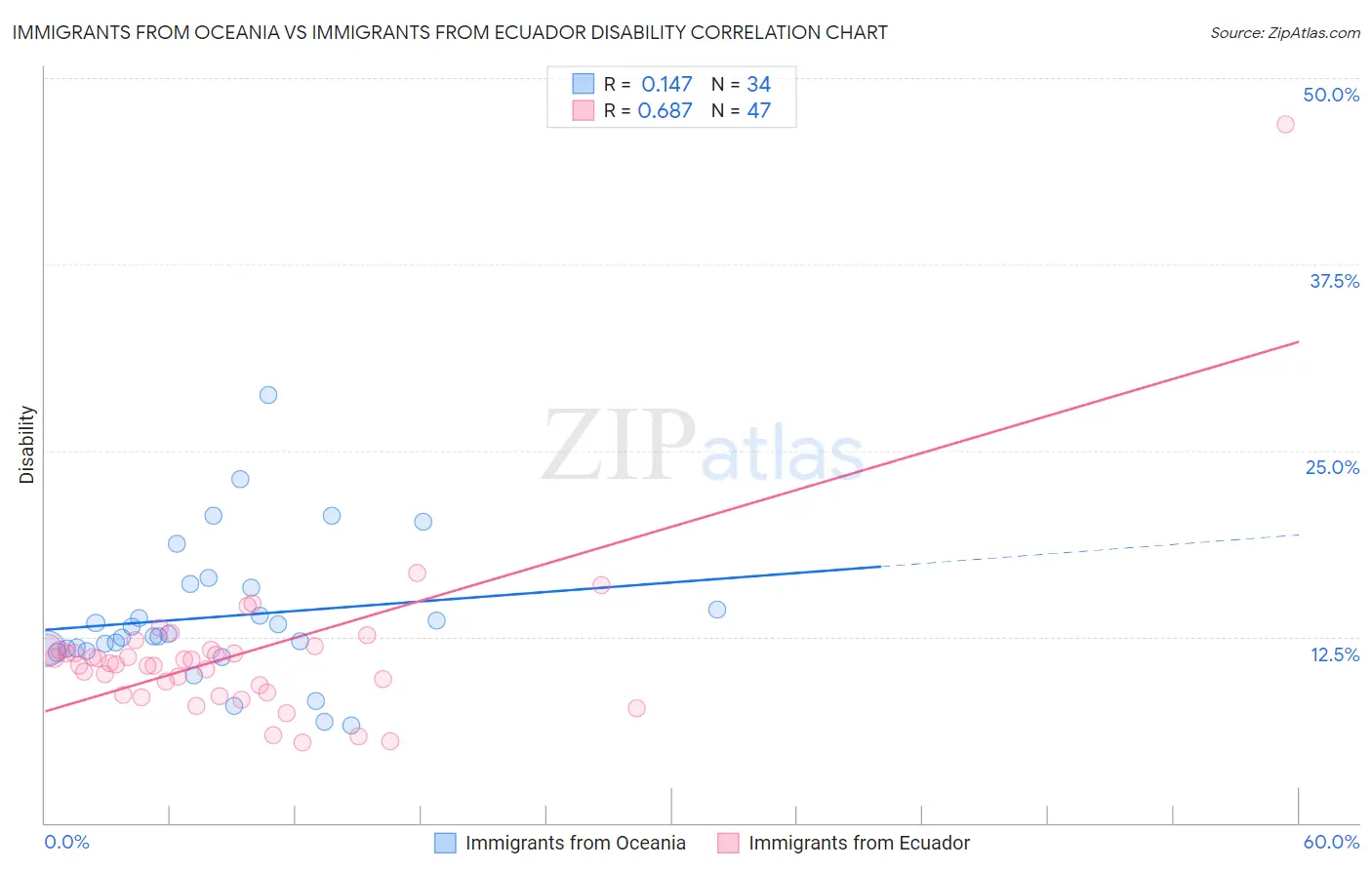 Immigrants from Oceania vs Immigrants from Ecuador Disability