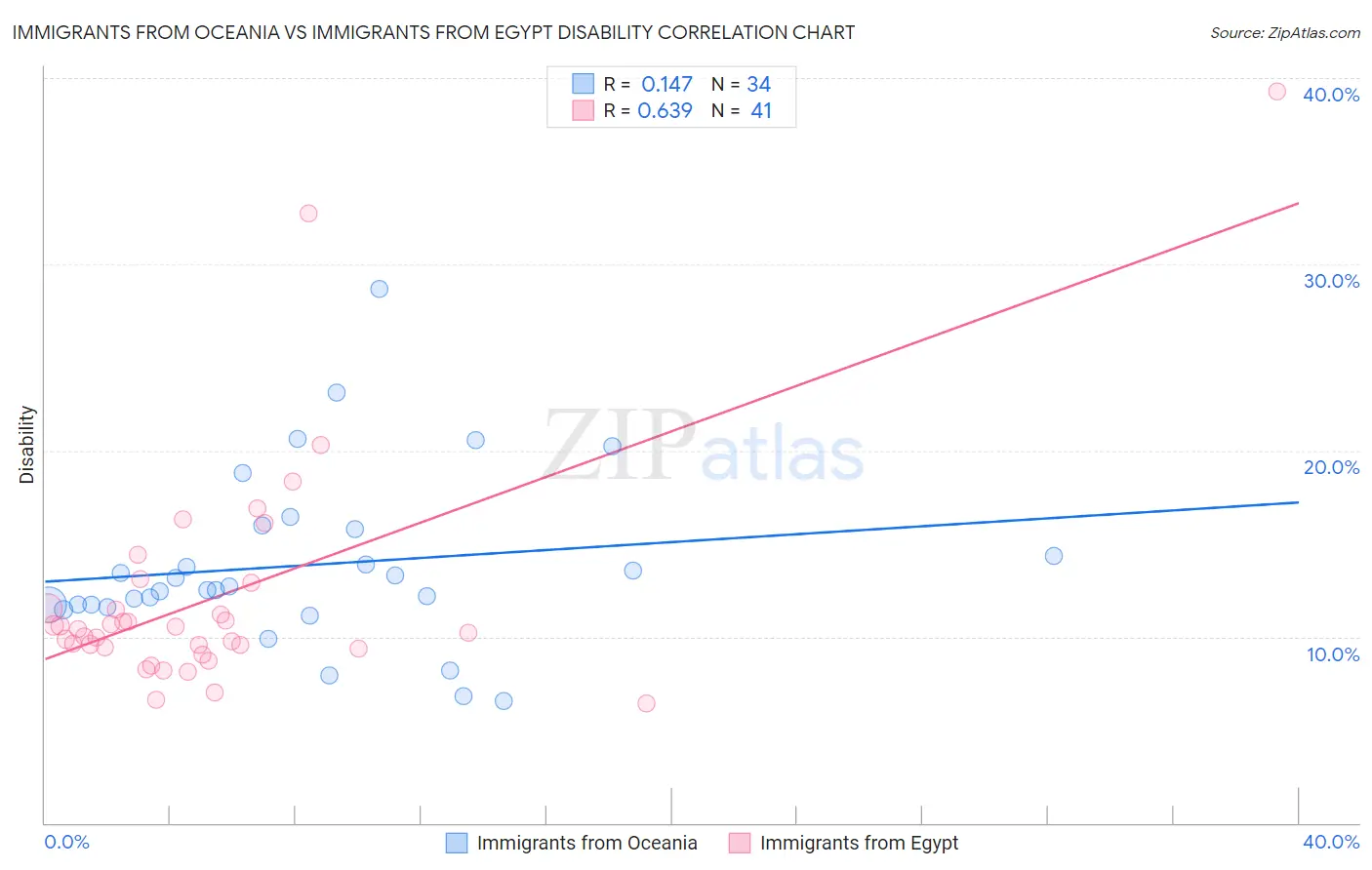 Immigrants from Oceania vs Immigrants from Egypt Disability