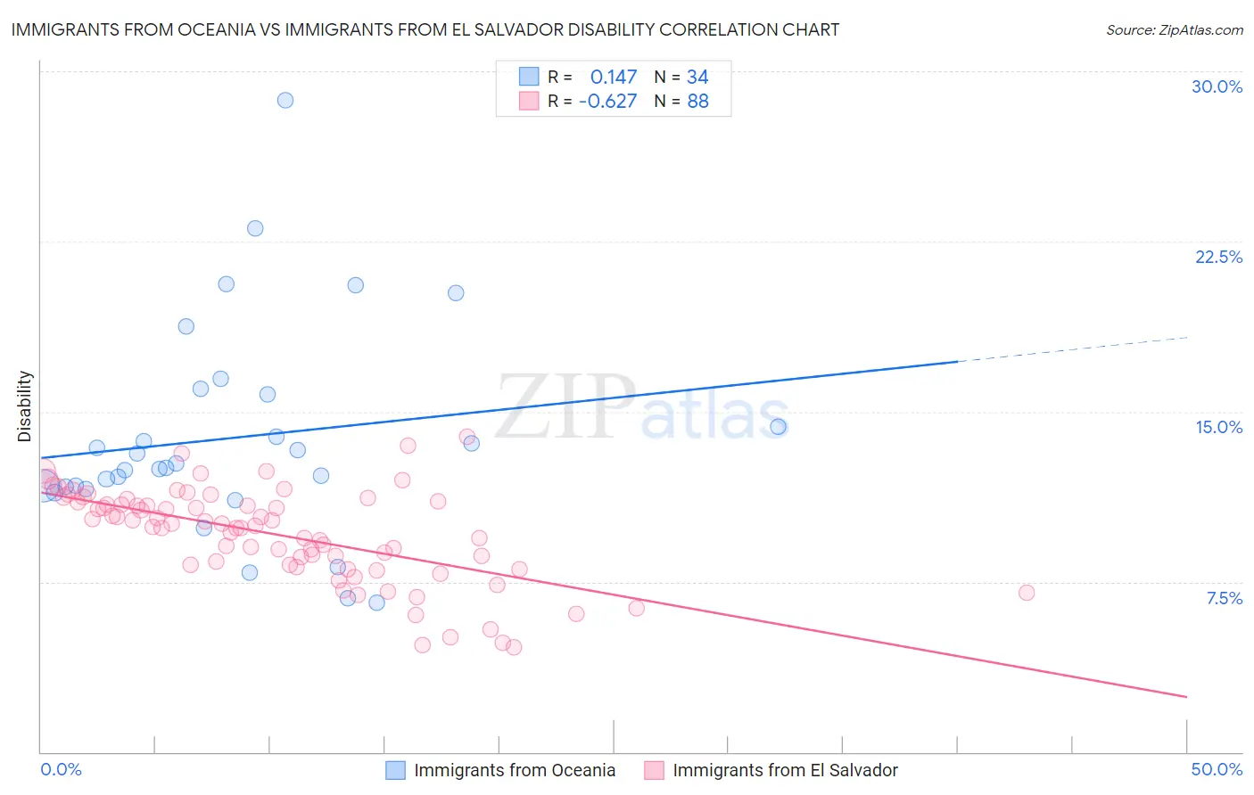 Immigrants from Oceania vs Immigrants from El Salvador Disability