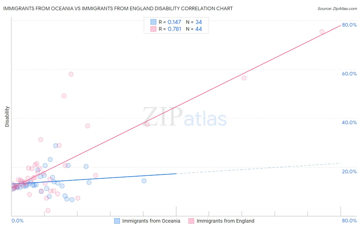 Immigrants from Oceania vs Immigrants from England Disability