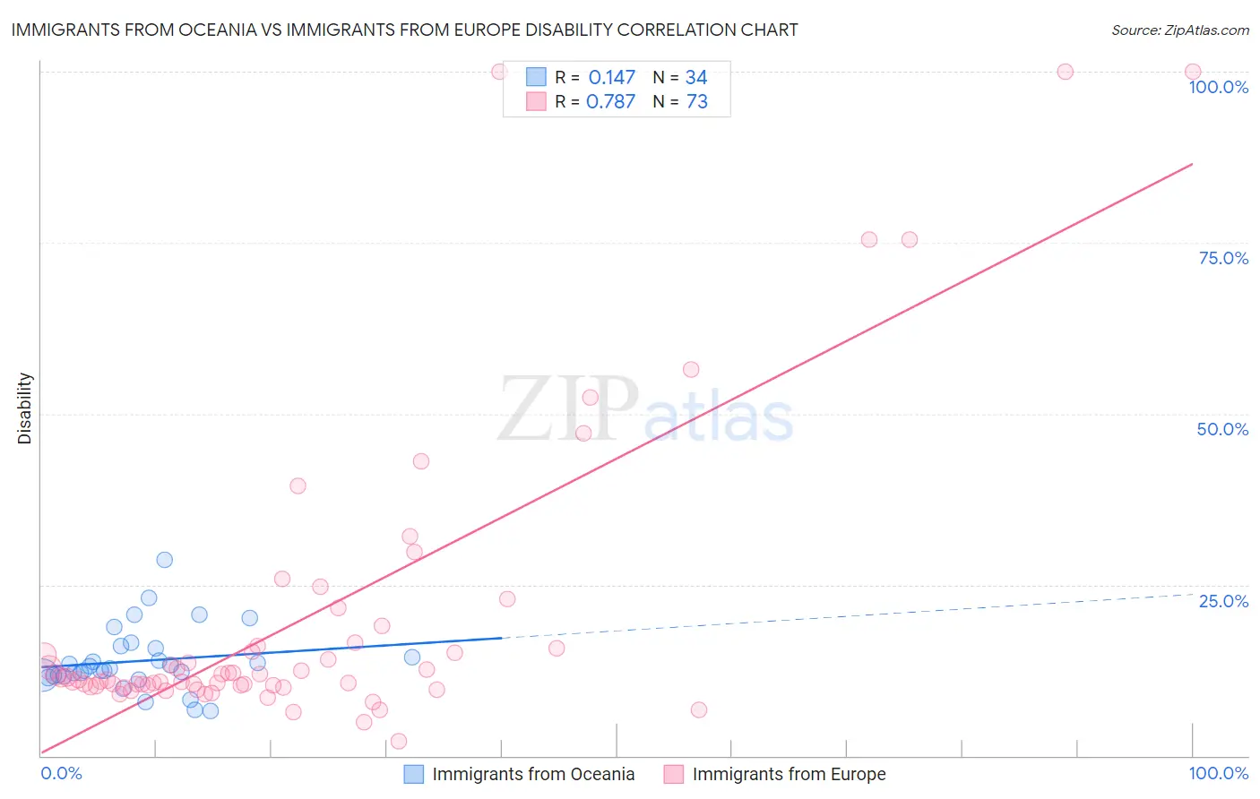 Immigrants from Oceania vs Immigrants from Europe Disability