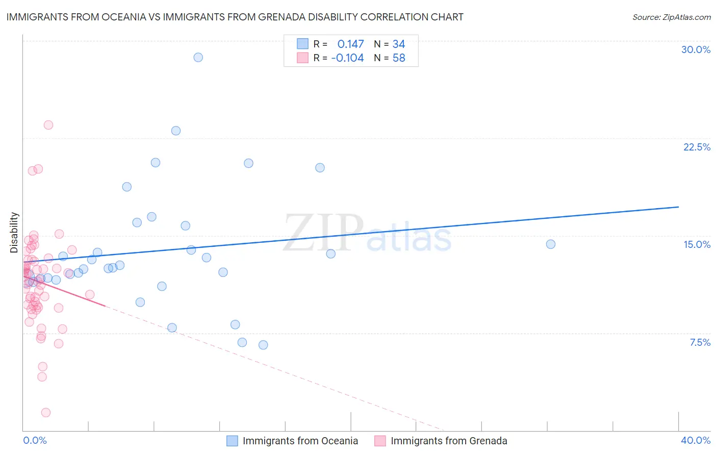 Immigrants from Oceania vs Immigrants from Grenada Disability