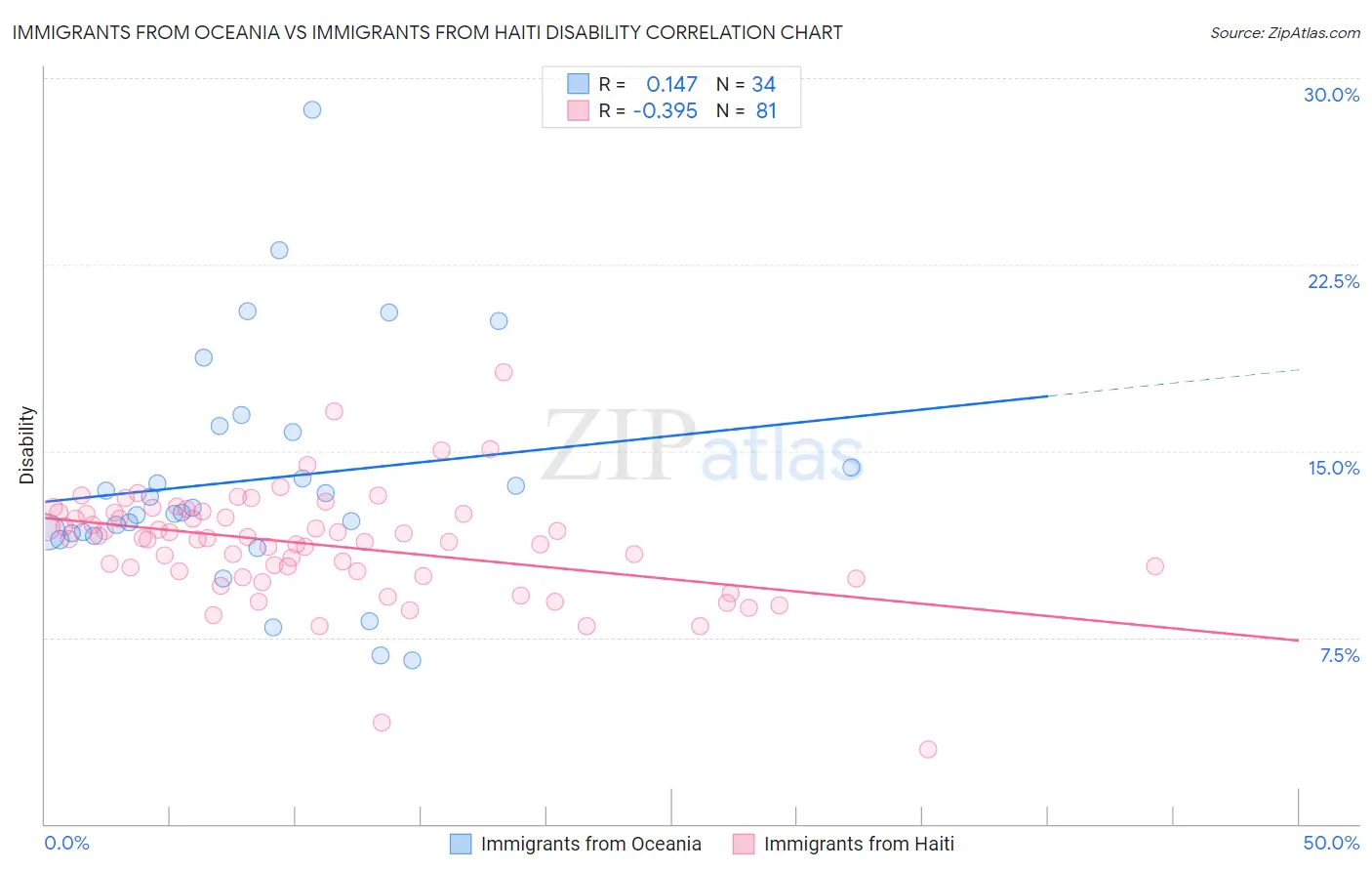 Immigrants from Oceania vs Immigrants from Haiti Disability