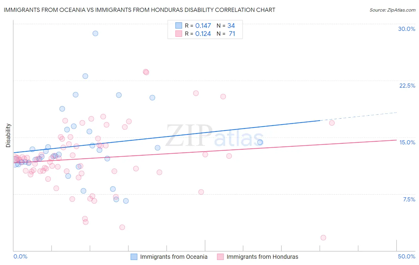Immigrants from Oceania vs Immigrants from Honduras Disability