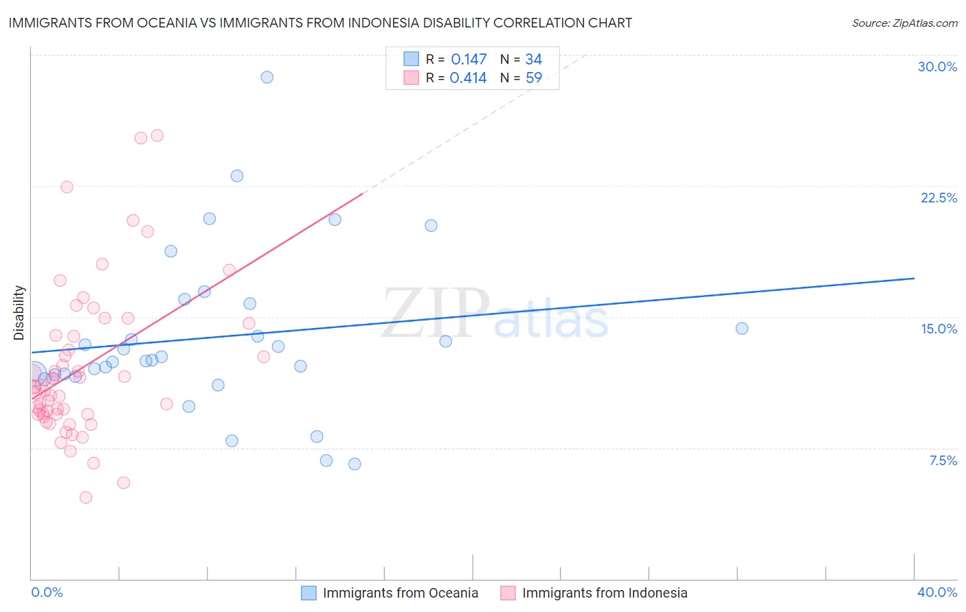 Immigrants from Oceania vs Immigrants from Indonesia Disability