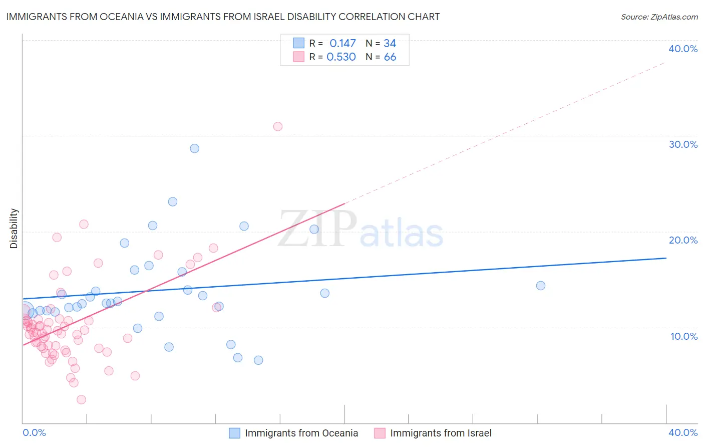 Immigrants from Oceania vs Immigrants from Israel Disability