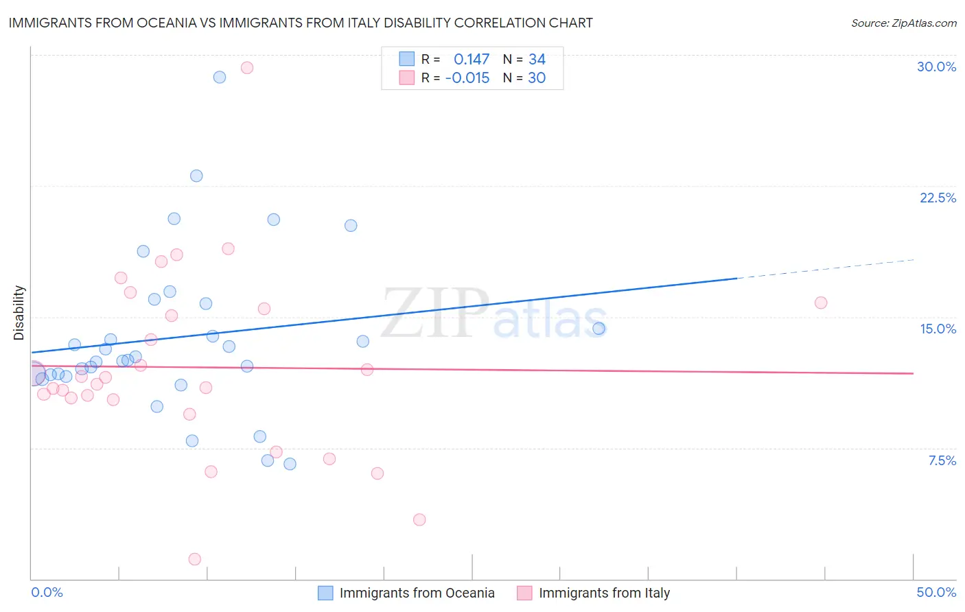 Immigrants from Oceania vs Immigrants from Italy Disability