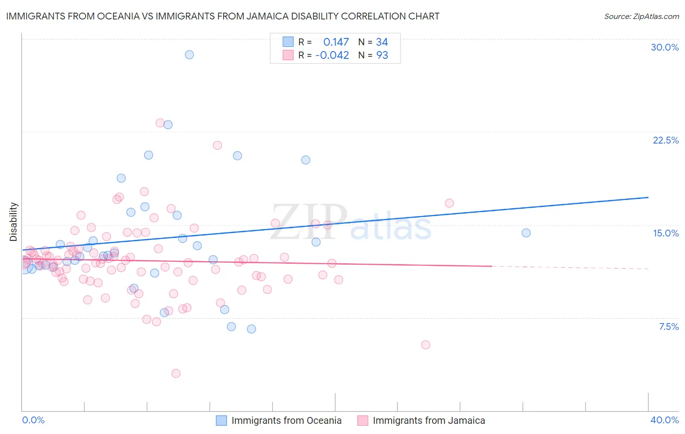 Immigrants from Oceania vs Immigrants from Jamaica Disability