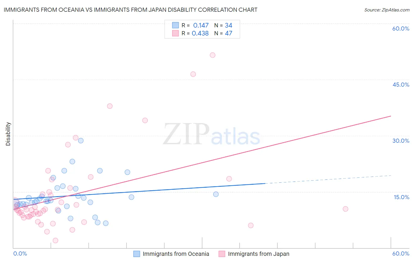 Immigrants from Oceania vs Immigrants from Japan Disability