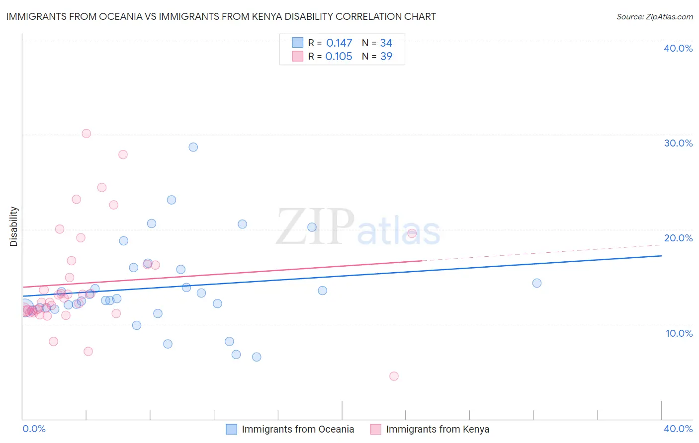 Immigrants from Oceania vs Immigrants from Kenya Disability