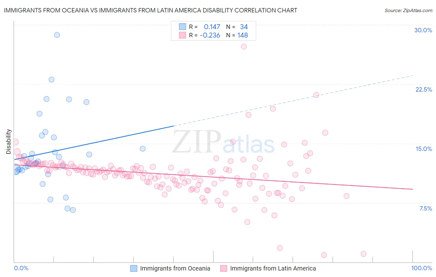 Immigrants from Oceania vs Immigrants from Latin America Disability