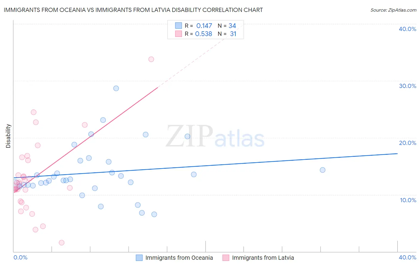 Immigrants from Oceania vs Immigrants from Latvia Disability