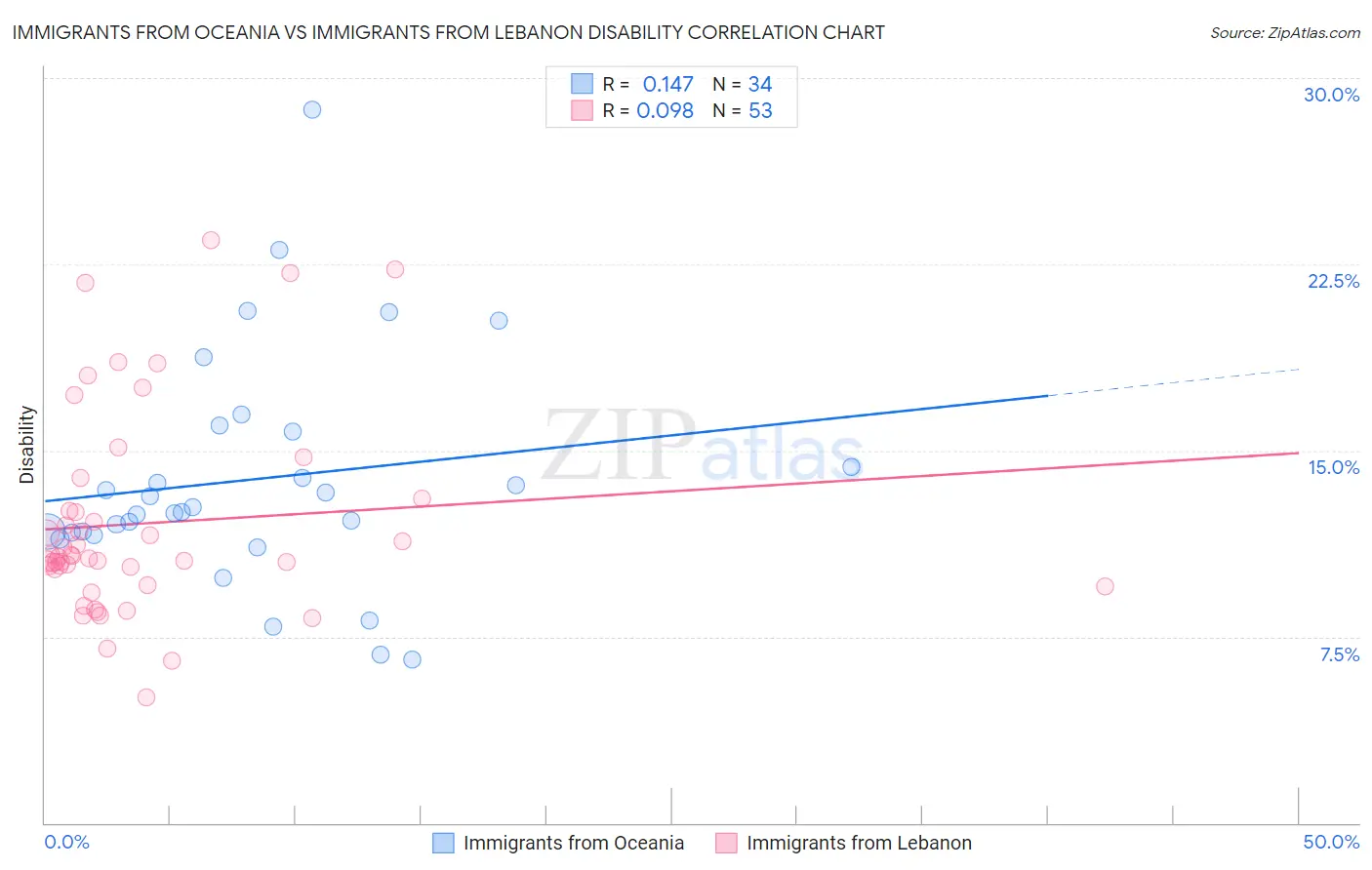 Immigrants from Oceania vs Immigrants from Lebanon Disability