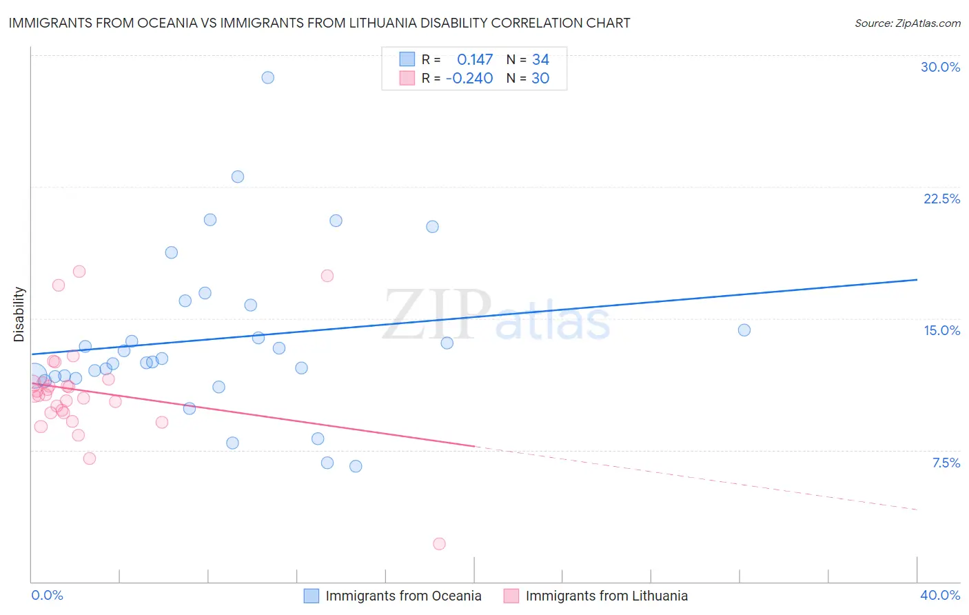 Immigrants from Oceania vs Immigrants from Lithuania Disability