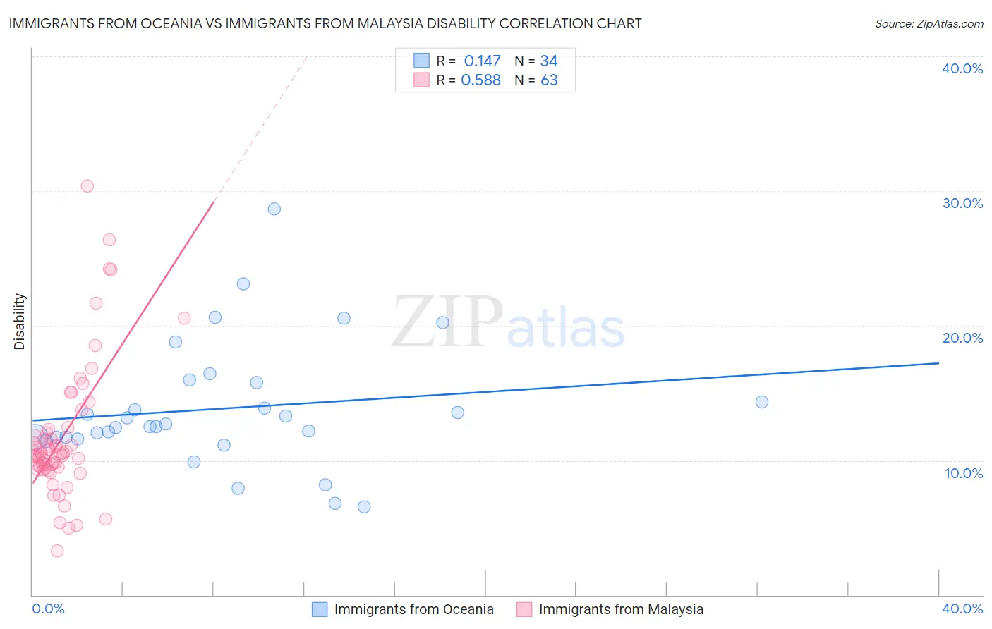 Immigrants from Oceania vs Immigrants from Malaysia Disability