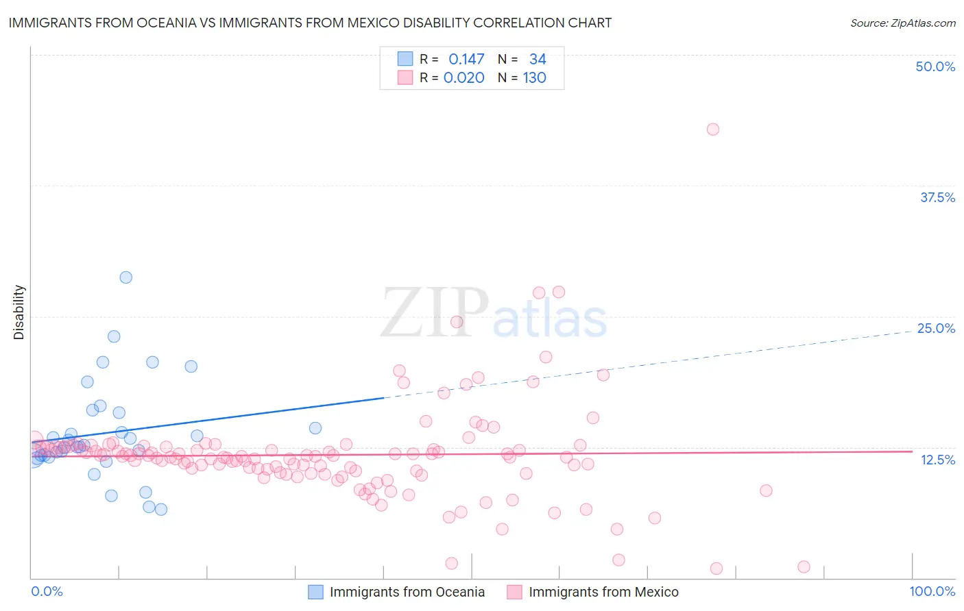 Immigrants from Oceania vs Immigrants from Mexico Disability