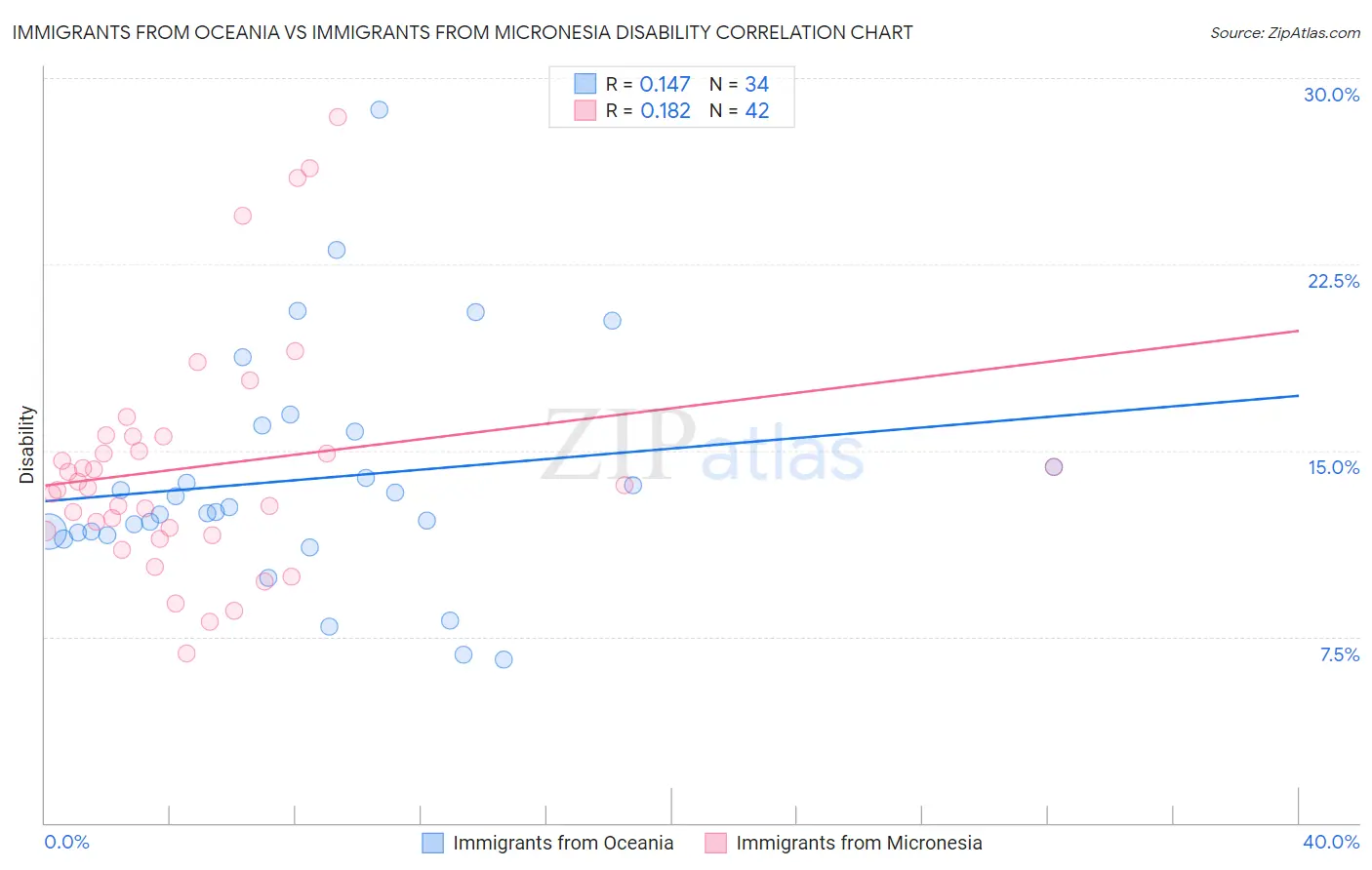 Immigrants from Oceania vs Immigrants from Micronesia Disability
