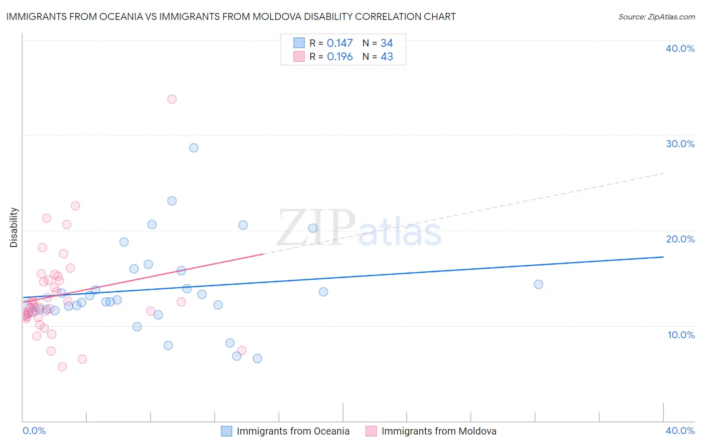 Immigrants from Oceania vs Immigrants from Moldova Disability