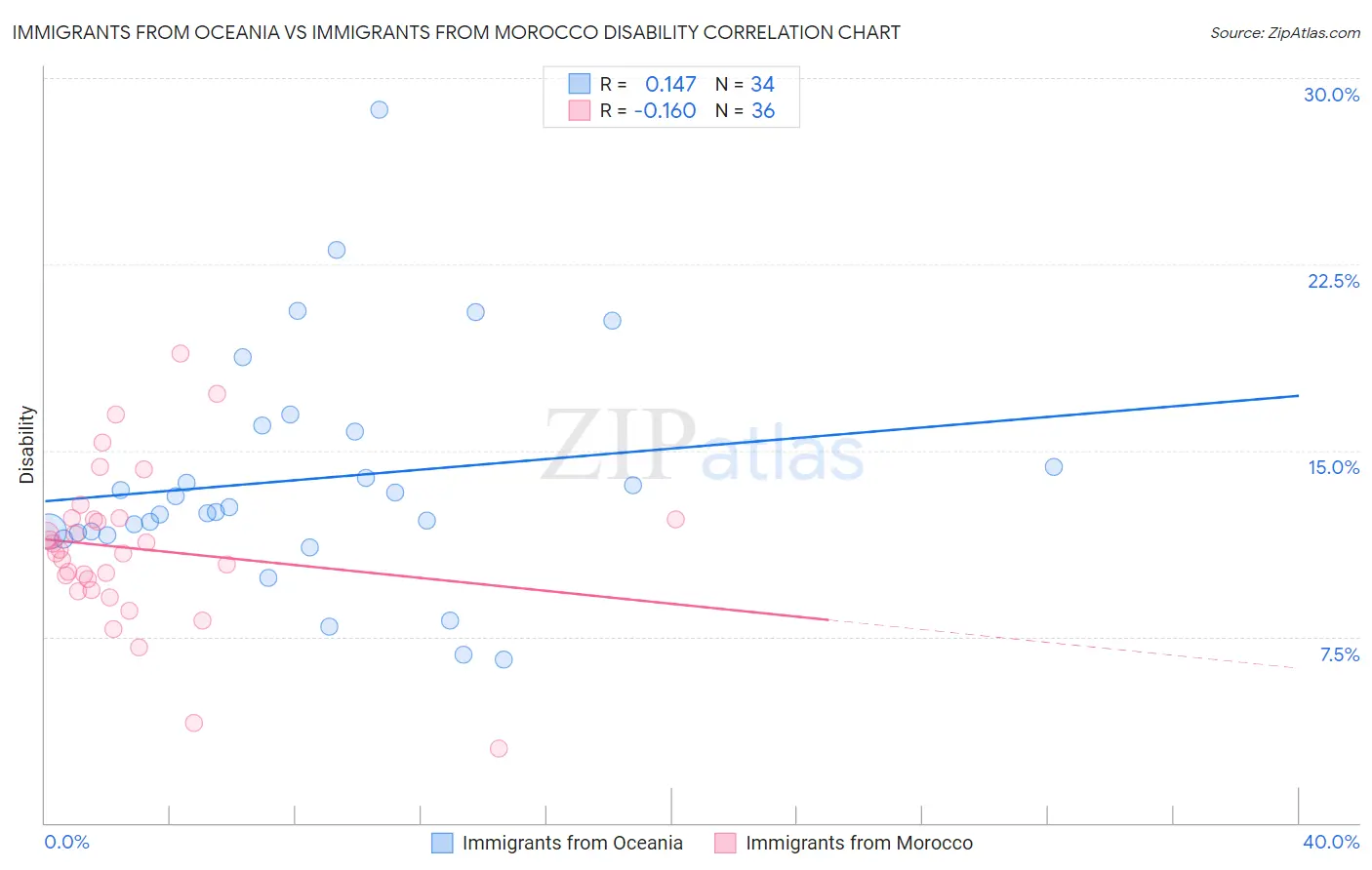 Immigrants from Oceania vs Immigrants from Morocco Disability