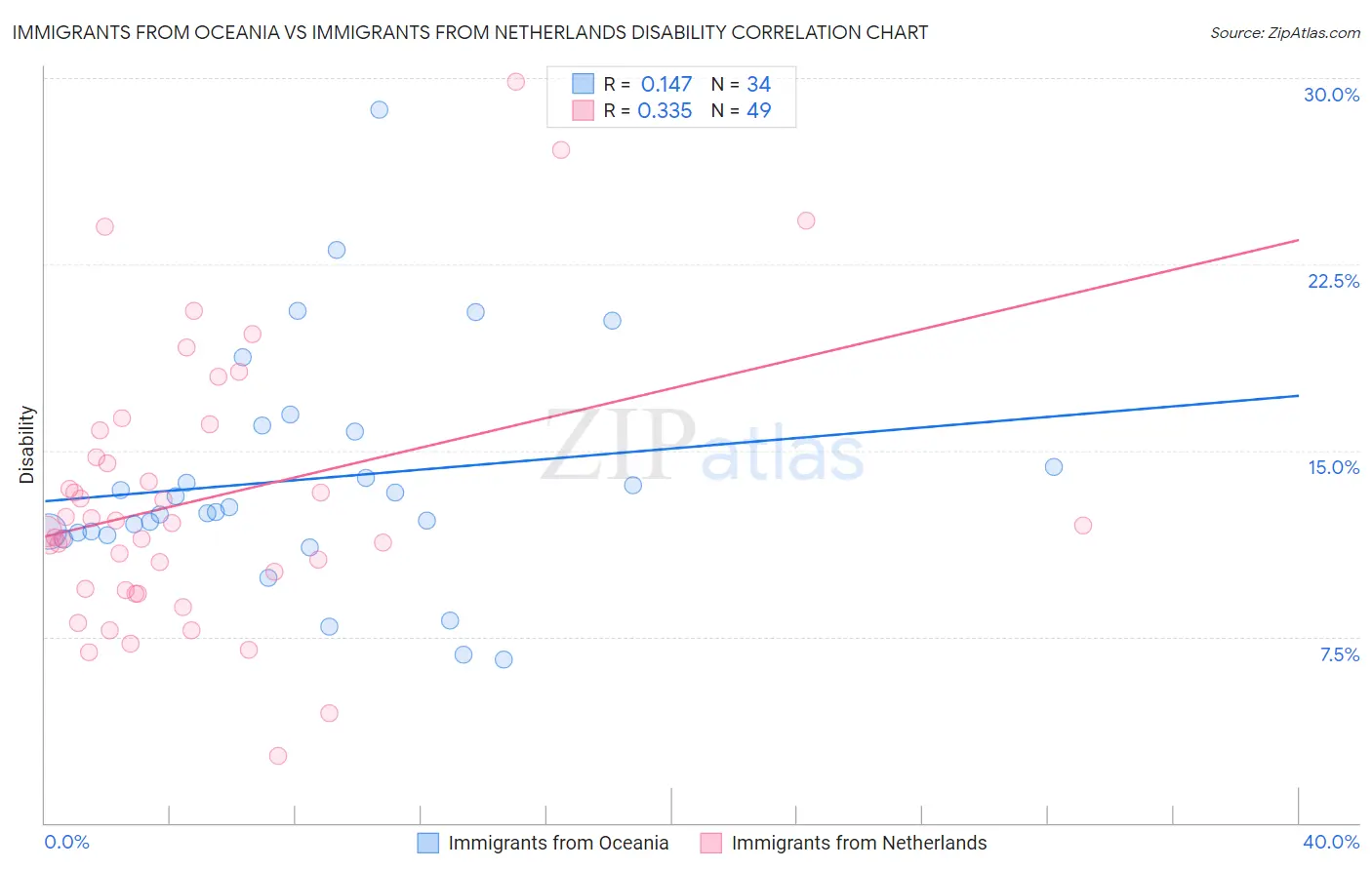 Immigrants from Oceania vs Immigrants from Netherlands Disability