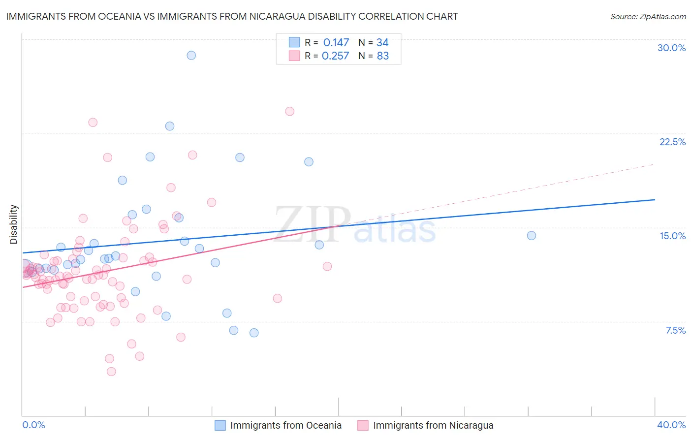 Immigrants from Oceania vs Immigrants from Nicaragua Disability