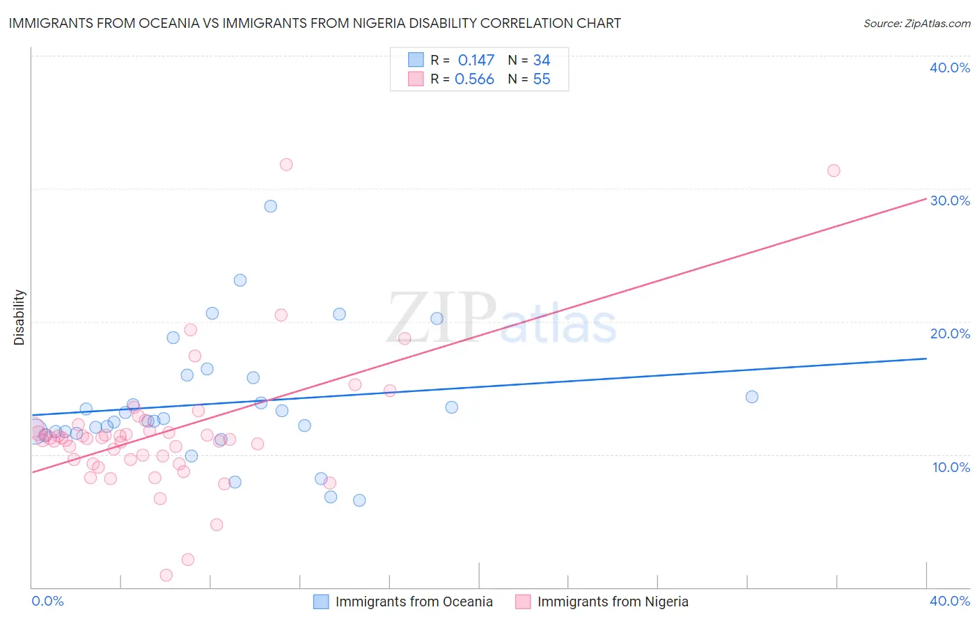 Immigrants from Oceania vs Immigrants from Nigeria Disability