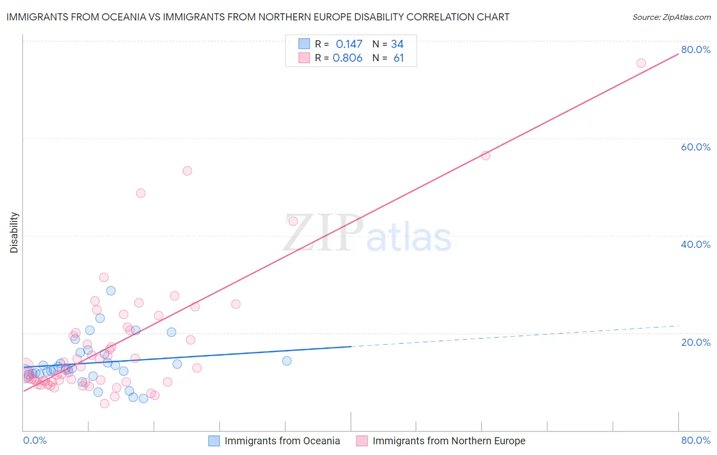 Immigrants from Oceania vs Immigrants from Northern Europe Disability