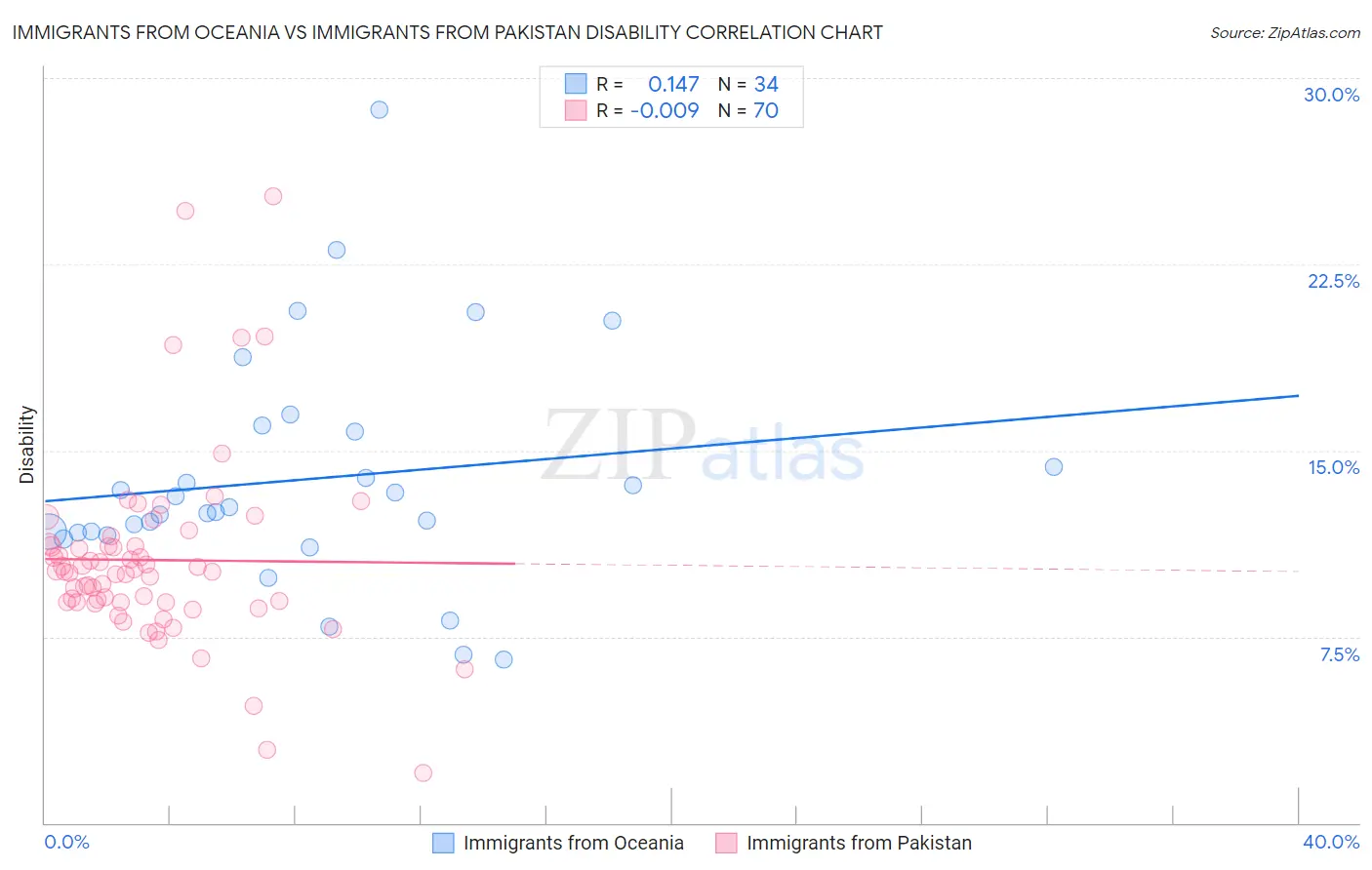 Immigrants from Oceania vs Immigrants from Pakistan Disability