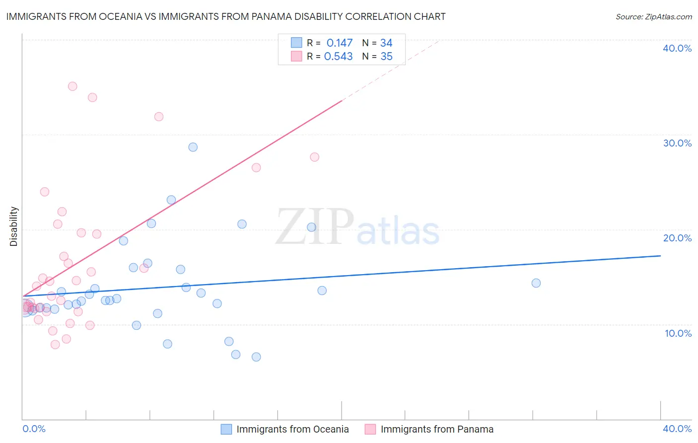 Immigrants from Oceania vs Immigrants from Panama Disability