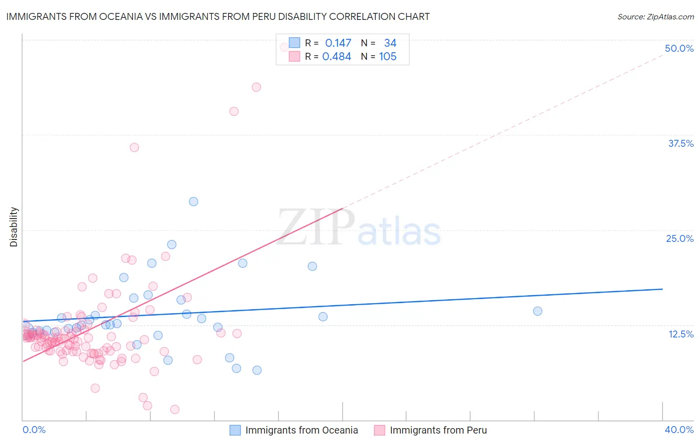 Immigrants from Oceania vs Immigrants from Peru Disability