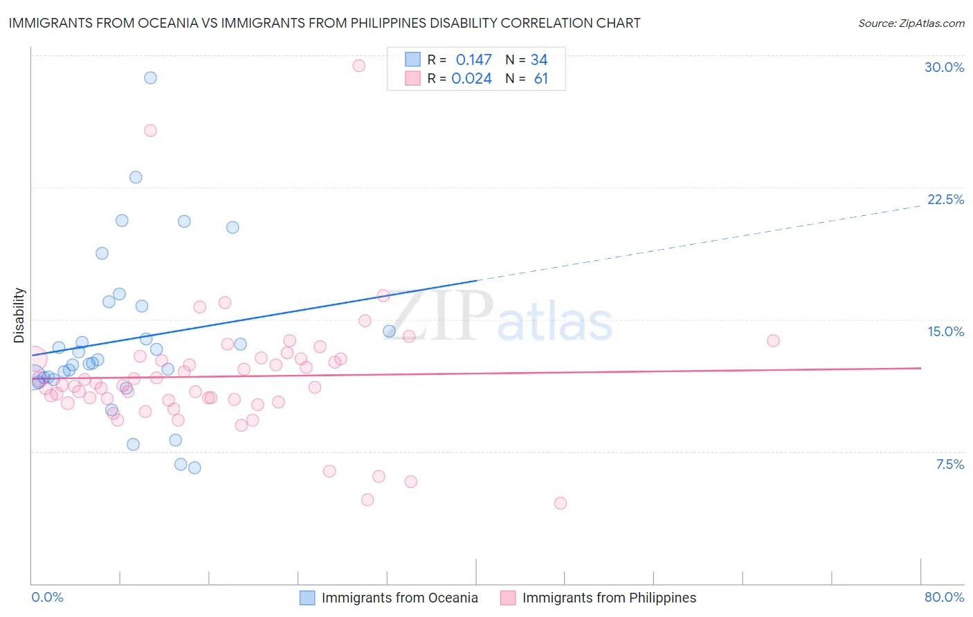 Immigrants from Oceania vs Immigrants from Philippines Disability