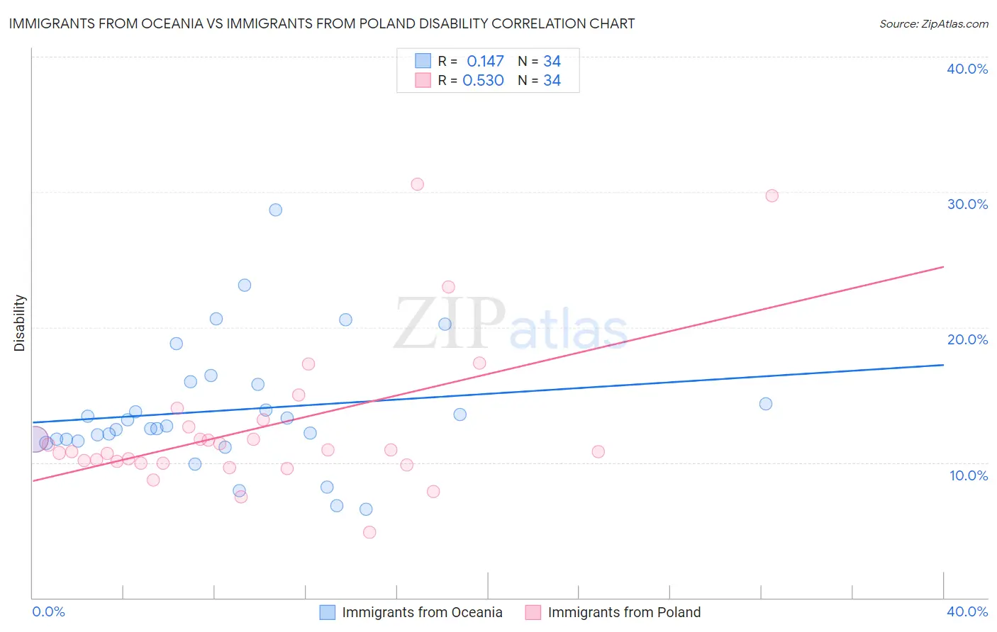 Immigrants from Oceania vs Immigrants from Poland Disability