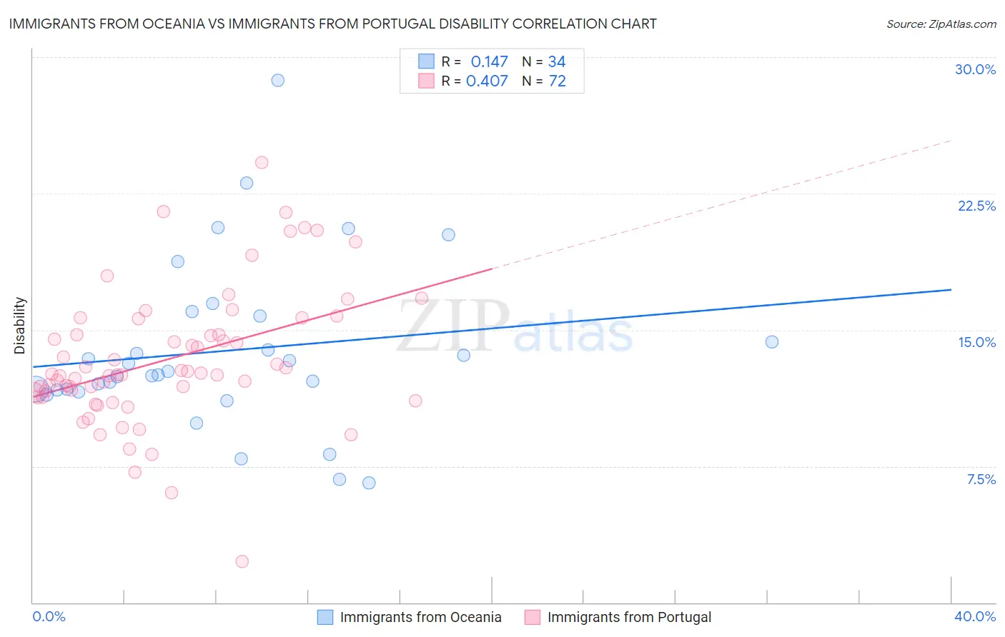 Immigrants from Oceania vs Immigrants from Portugal Disability