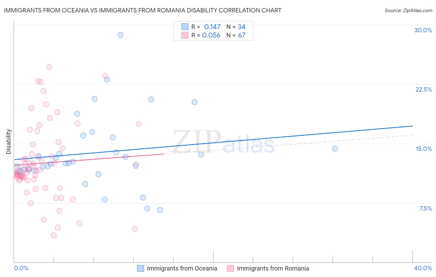 Immigrants from Oceania vs Immigrants from Romania Disability