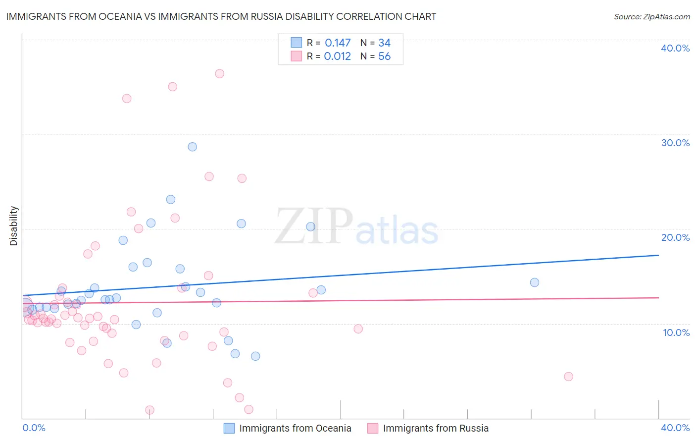 Immigrants from Oceania vs Immigrants from Russia Disability