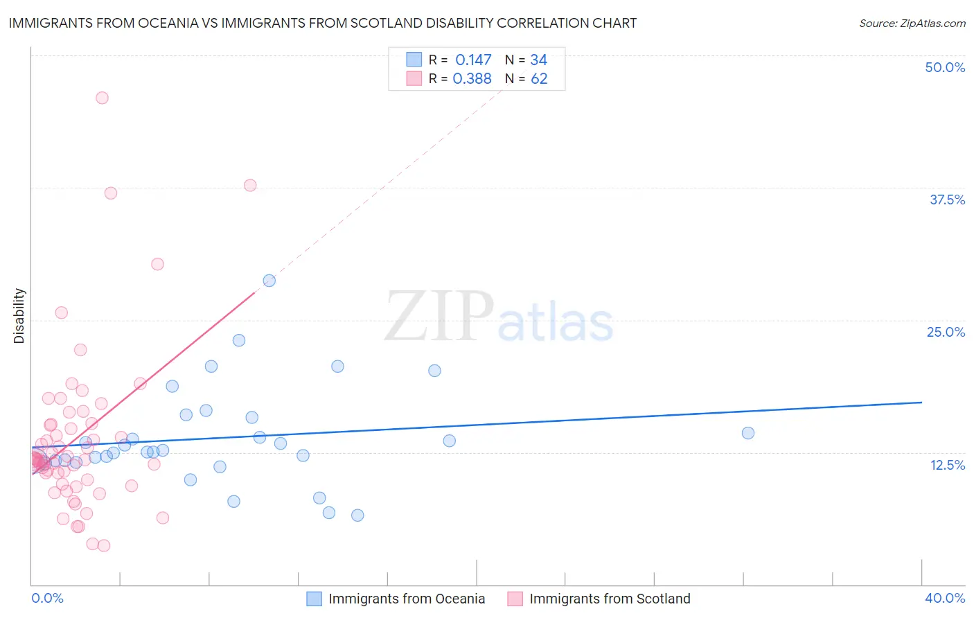 Immigrants from Oceania vs Immigrants from Scotland Disability